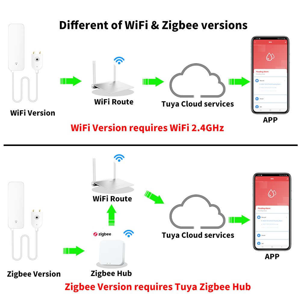 Tuya WiFi Zigbee مستشعر المياه - مراجعة Home Security Device وسعره